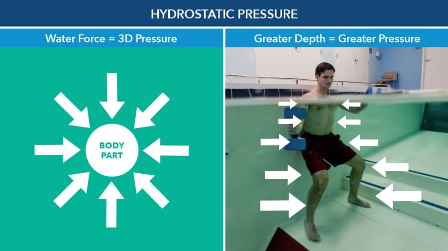 hydrotherapy hydrostatic pressure